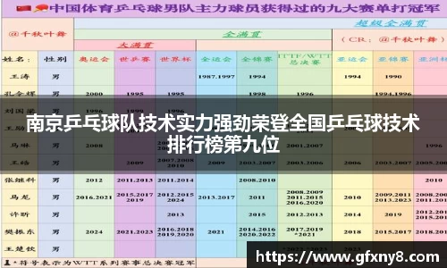 南京乒乓球队技术实力强劲荣登全国乒乓球技术排行榜第九位